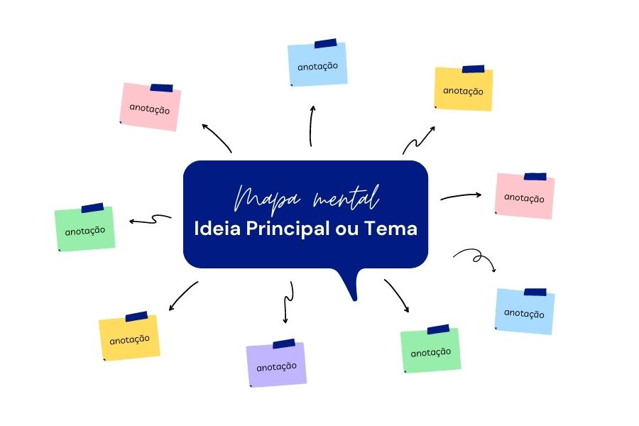 Exemplo de mapa mental para entender como focar nos estudos